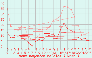 Courbe de la force du vent pour Avignon (84)