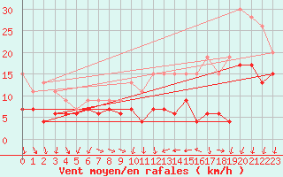 Courbe de la force du vent pour Rouen (76)