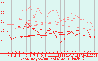 Courbe de la force du vent pour Deaux (30)