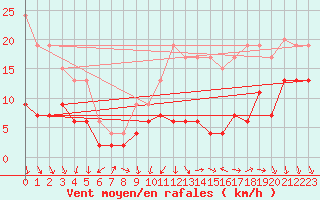 Courbe de la force du vent pour Laval (53)