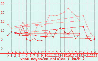 Courbe de la force du vent pour Porto-Vecchio (2A)
