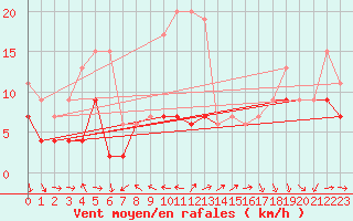 Courbe de la force du vent pour Arosa