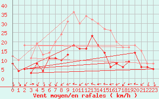 Courbe de la force du vent pour Bad Kissingen