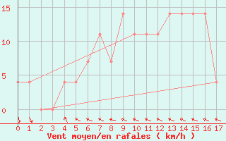 Courbe de la force du vent pour Crni Vrh