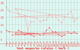 Courbe de la force du vent pour Fix-Saint-Geneys (43)