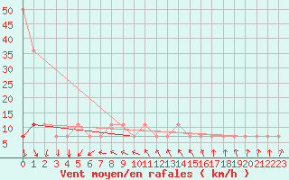 Courbe de la force du vent pour Narva