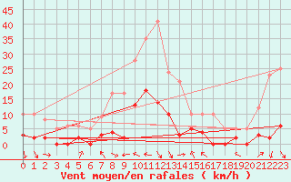 Courbe de la force du vent pour Villar-d