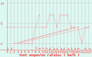 Courbe de la force du vent pour Koeflach