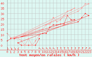 Courbe de la force du vent pour Vindebaek Kyst