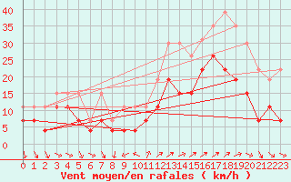 Courbe de la force du vent pour Saint-Nazaire (44)