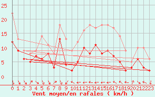 Courbe de la force du vent pour Alistro (2B)