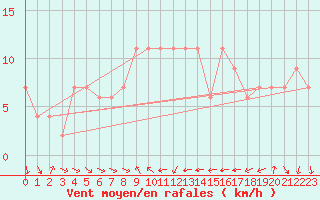 Courbe de la force du vent pour Inverbervie