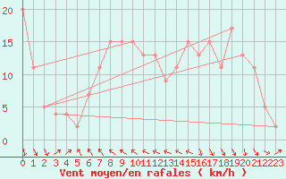 Courbe de la force du vent pour Akureyri - Krossanesbraut