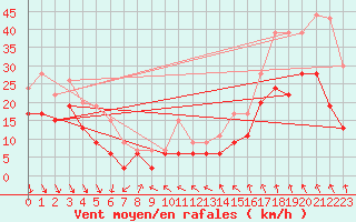 Courbe de la force du vent pour Roanne (42)