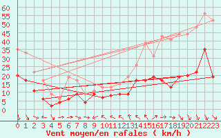 Courbe de la force du vent pour Orange (84)