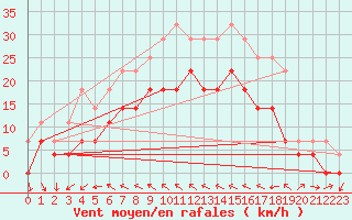 Courbe de la force du vent pour Kvamskogen-Jonshogdi 