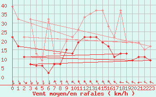 Courbe de la force du vent pour Bernina