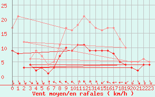 Courbe de la force du vent pour Braunlage