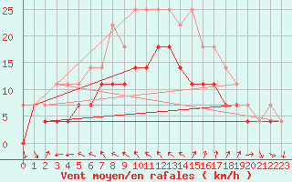 Courbe de la force du vent pour Jomala Jomalaby