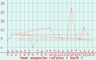 Courbe de la force du vent pour Klagenfurt