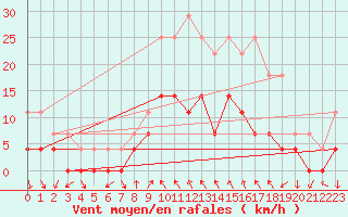 Courbe de la force du vent pour Nesbyen-Todokk