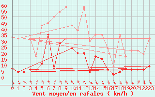 Courbe de la force du vent pour Evionnaz