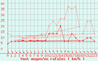 Courbe de la force du vent pour Comprovasco
