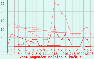 Courbe de la force du vent pour Ripoll