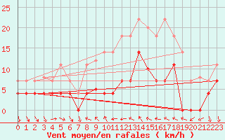 Courbe de la force du vent pour Porreres