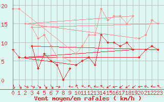 Courbe de la force du vent pour Saint-Brieuc (22)