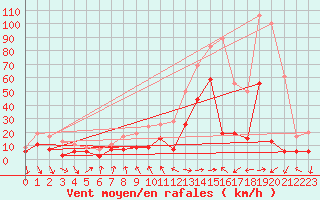 Courbe de la force du vent pour Cap Sagro (2B)