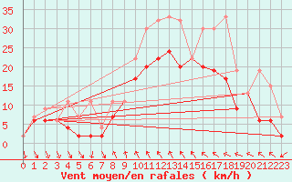 Courbe de la force du vent pour Bernina