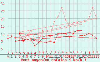 Courbe de la force du vent pour Roissy (95)