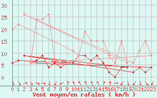 Courbe de la force du vent pour Robiei