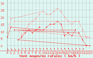 Courbe de la force du vent pour Cap Sagro (2B)