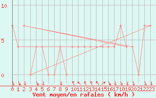 Courbe de la force du vent pour Mariapfarr