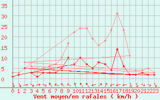 Courbe de la force du vent pour Kaisersbach-Cronhuette