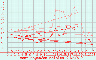 Courbe de la force du vent pour Millau - Soulobres (12)