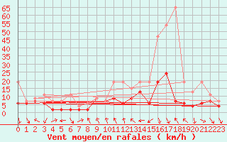 Courbe de la force du vent pour Nyon-Changins (Sw)