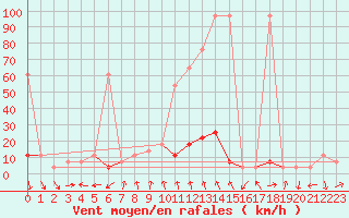 Courbe de la force du vent pour Ischgl / Idalpe