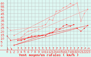 Courbe de la force du vent pour Ploumanac