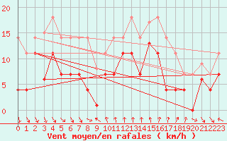 Courbe de la force du vent pour Mlaga, Puerto