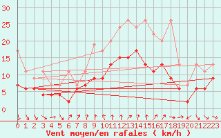 Courbe de la force du vent pour Nyon-Changins (Sw)