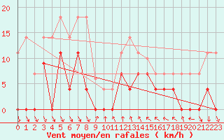 Courbe de la force du vent pour Mlaga, Puerto