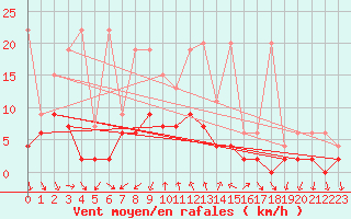 Courbe de la force du vent pour Robiei