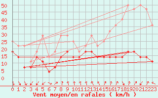 Courbe de la force du vent pour Tromso Skattora