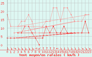 Courbe de la force du vent pour Tirgoviste
