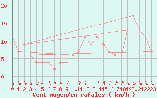 Courbe de la force du vent pour Portglenone