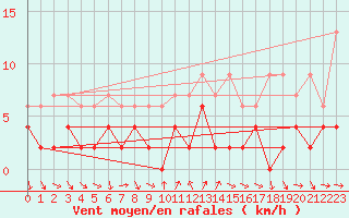 Courbe de la force du vent pour Disentis