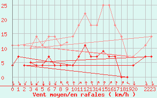 Courbe de la force du vent pour Arenys de Mar